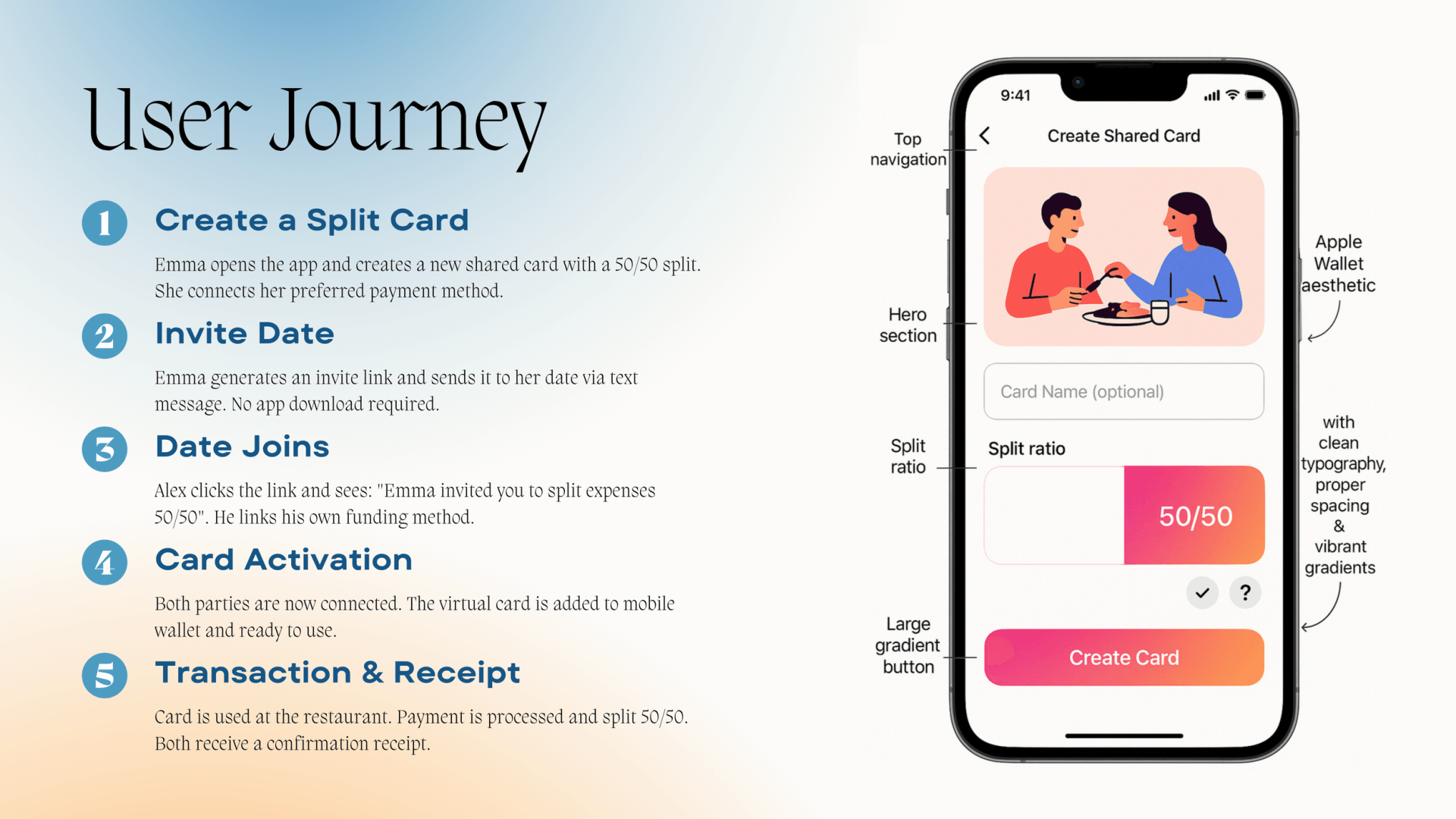 Dutch user journey slide: five numbered steps beside an annotated Create Shared Card phone mockup