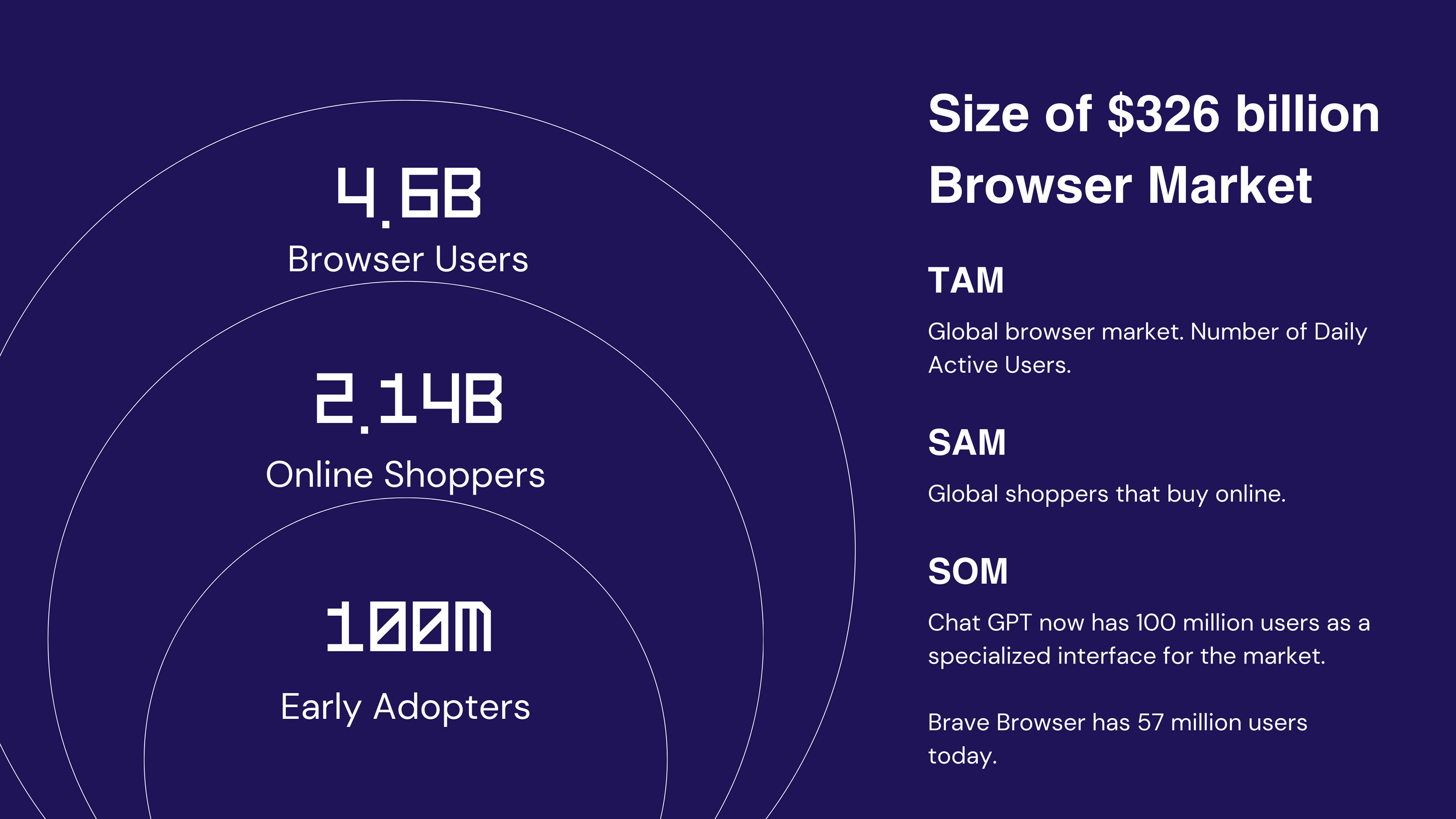 Market-sizing slide with concentric circles: 4.6B browser users, 2.14B online shoppers, 100M early adopters