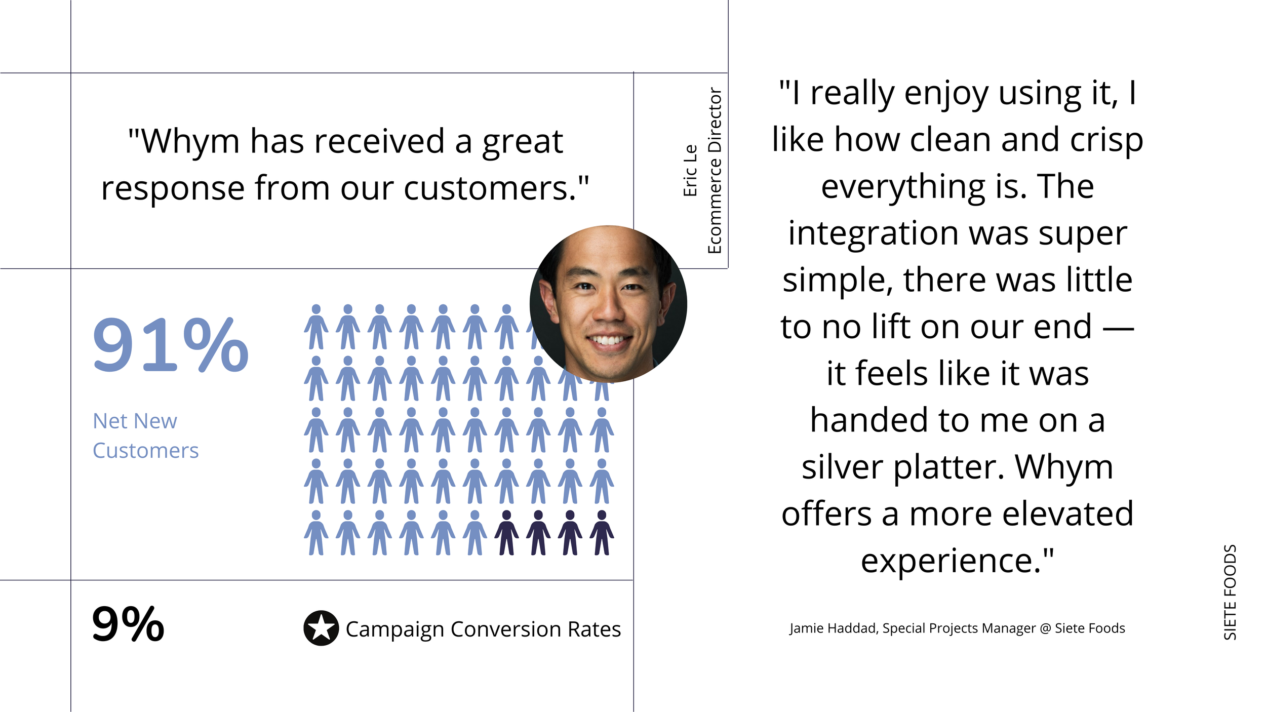 Siete Foods results slide: 91% net new customers pictogram, 9% campaign conversion rate and two client quotes