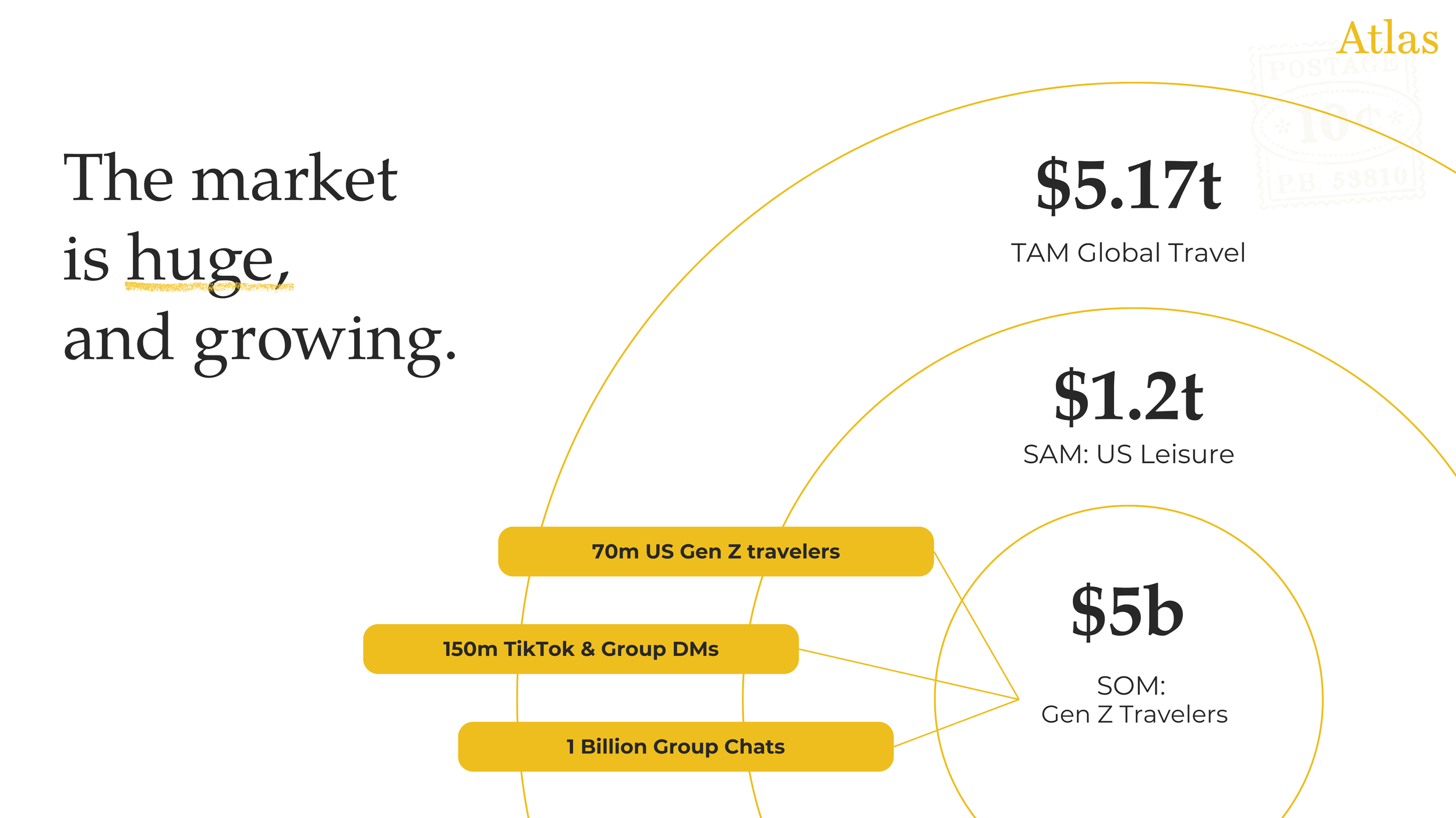 Atlas market-size slide with nested arcs labeled $5.17t TAM, $1.2t SAM and $5b SOM, plus three yellow Gen Z callout pills