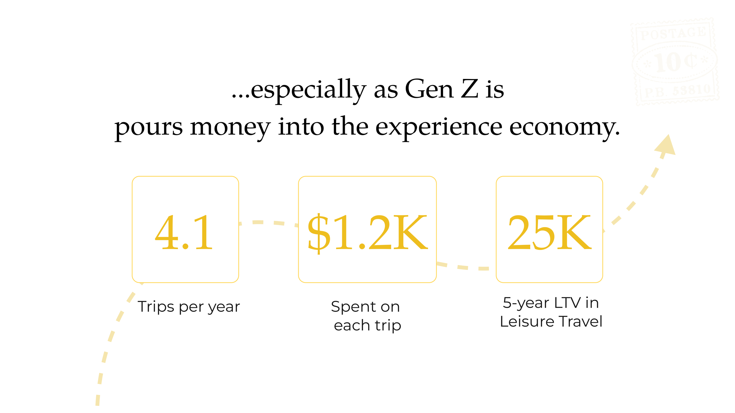Atlas slide on Gen Z travel spend with three outlined stat cards: 4.1 trips per year, $1.2K per trip, 25K five-year LTV