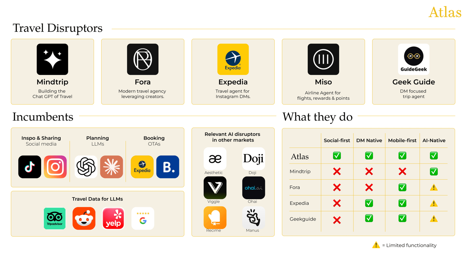 Atlas competitive landscape slide with travel disruptor logos, incumbent categories and a feature comparison matrix