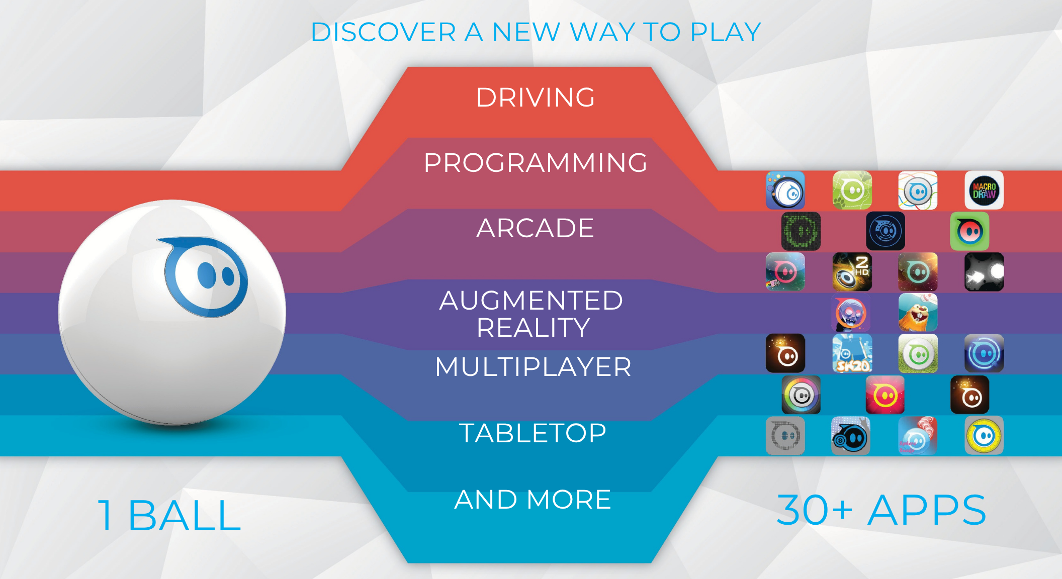 White Sphero ball beside a color-banded chart of play modes: driving, programming, arcade, AR, multiplayer, tabletop