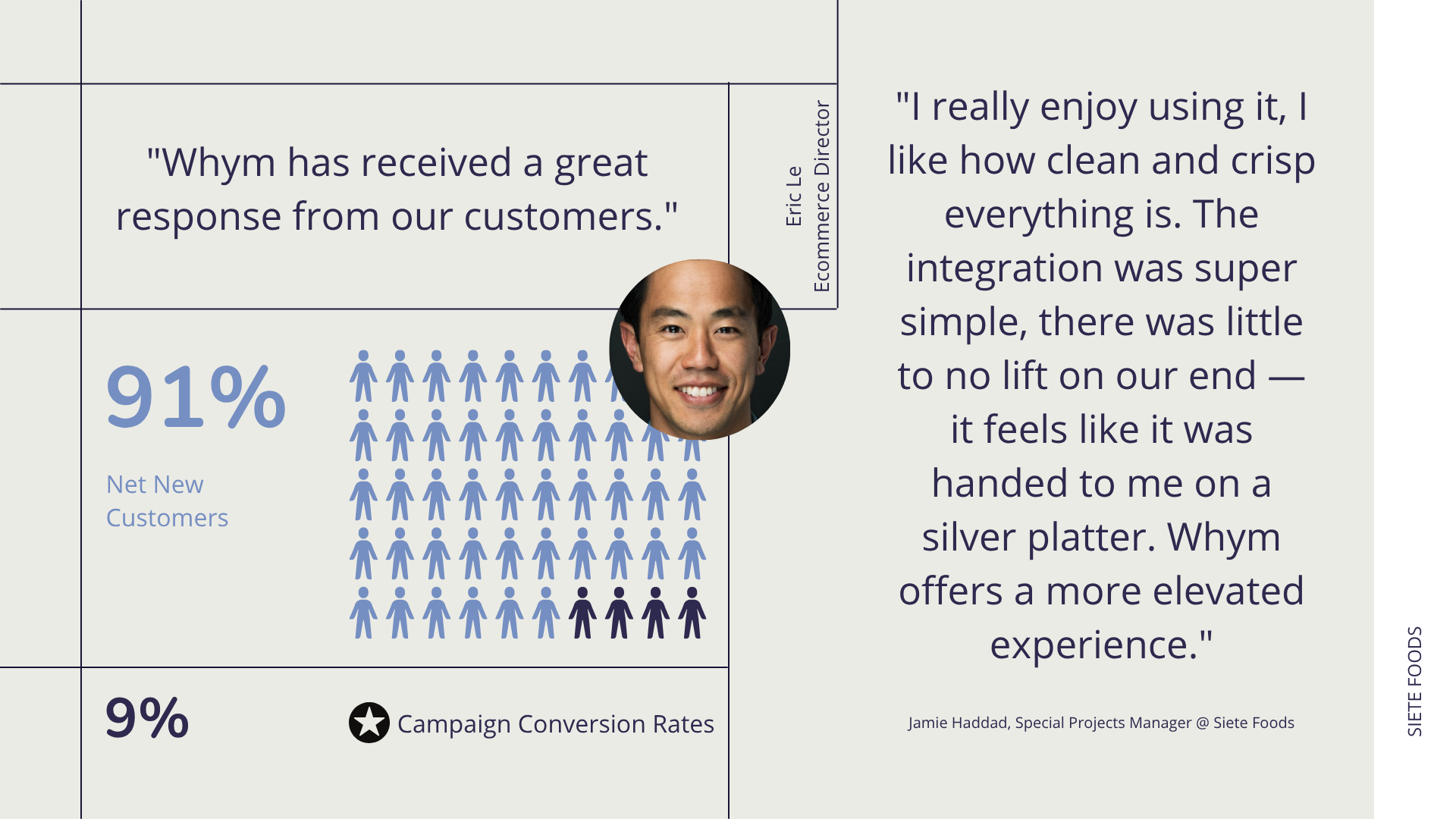 Whym results card: 91% net new customers, 9% conversion, headshot, and quotes from Siete Foods and Eric Le.
