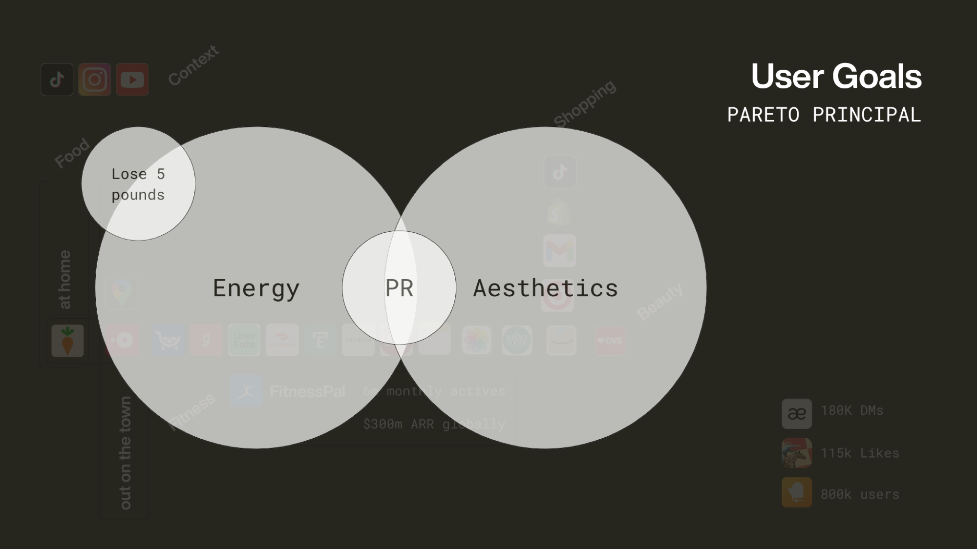 A Pareto diagram of user goals showing two overlapping circles, Energy and Aesthetics, with 'lose 5 pounds' sitting in the energy circle and 'PR' in the overlap between them.