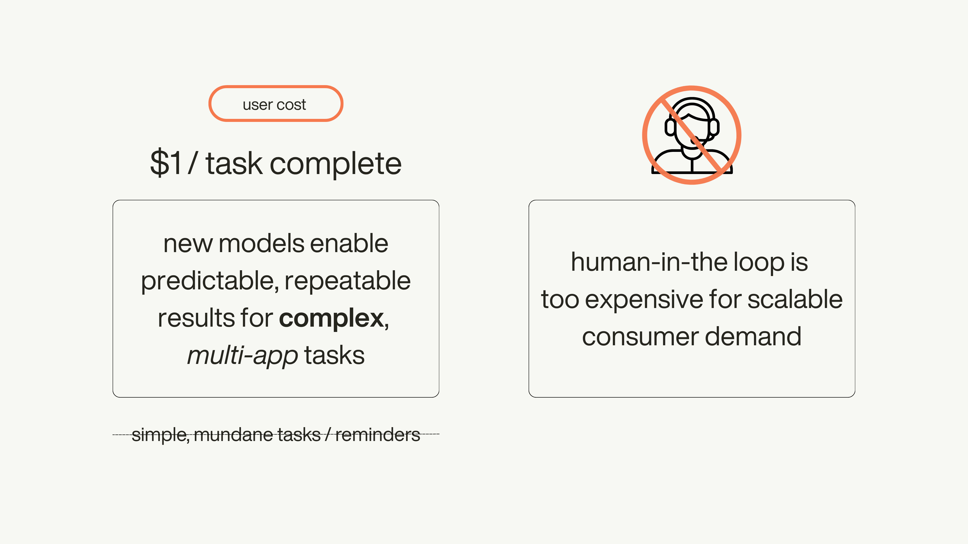 Unit economics slide: “$1 / task complete” beside a crossed-out headset icon for human-in-the-loop