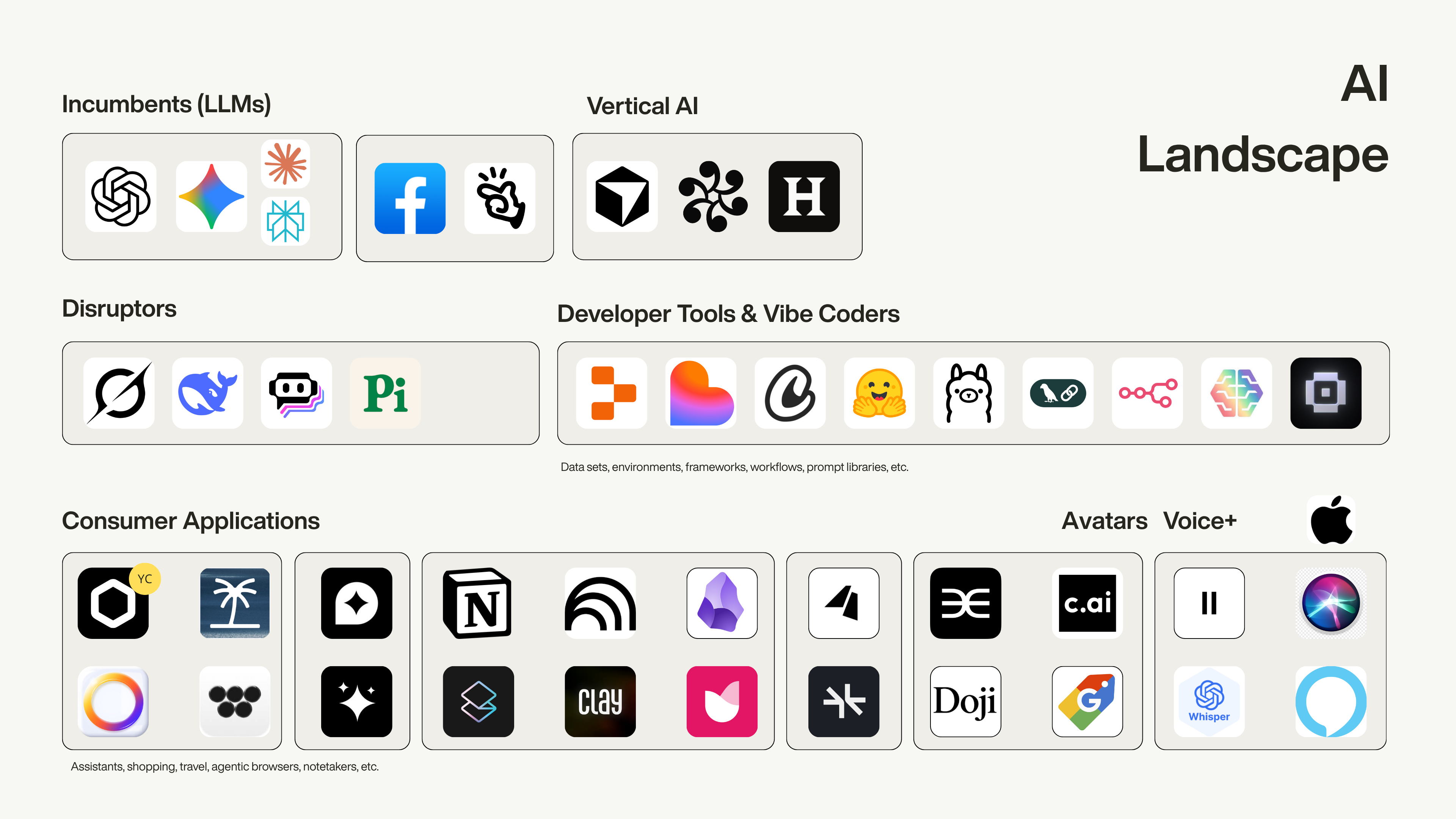 AI Landscape slide mapping app icons into Incumbents, Vertical AI, Disruptors, Developer Tools and Consumer Applications