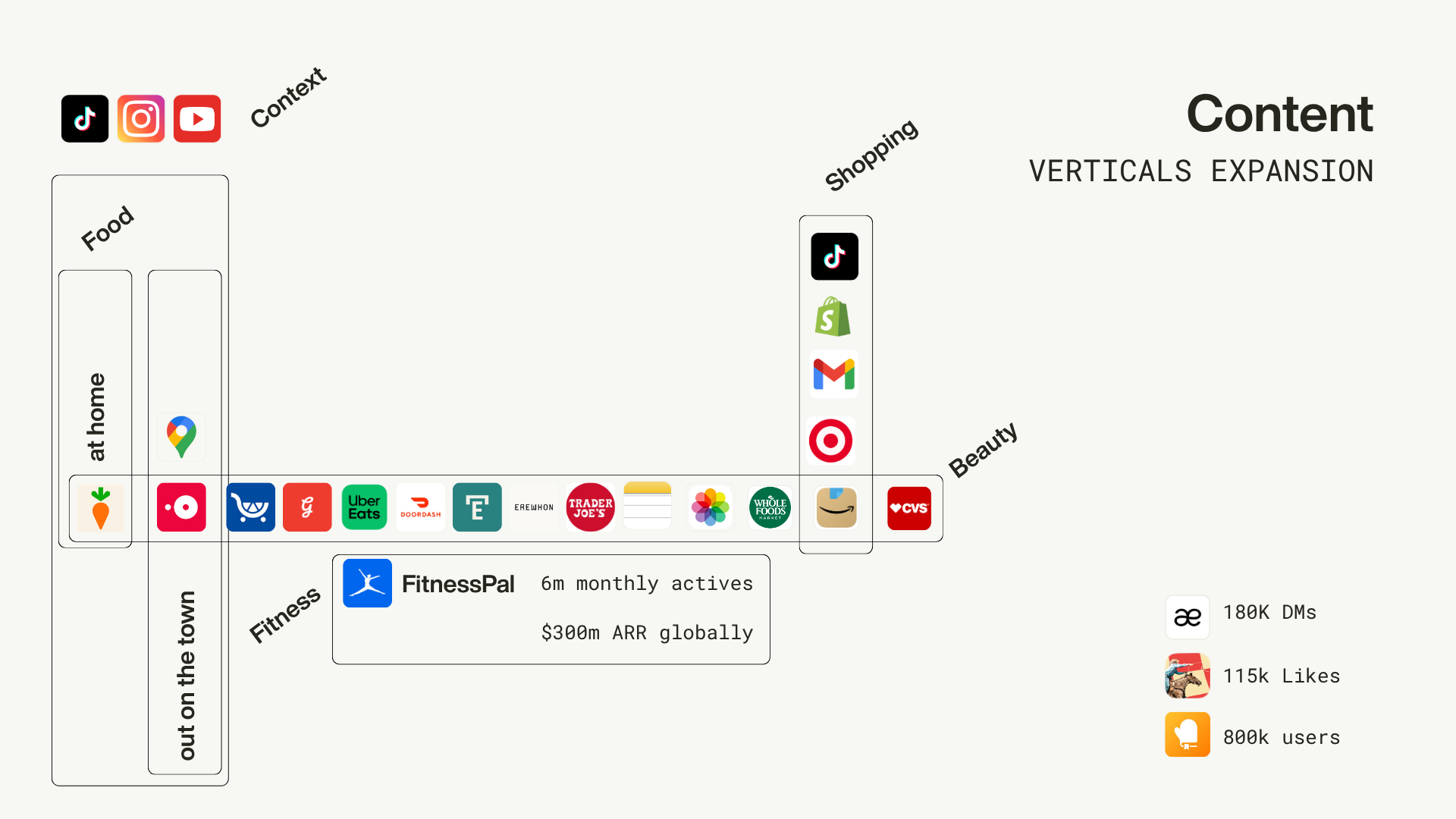 Content verticals expansion diagram crossing a content axis with food, fitness, shopping and beauty categories