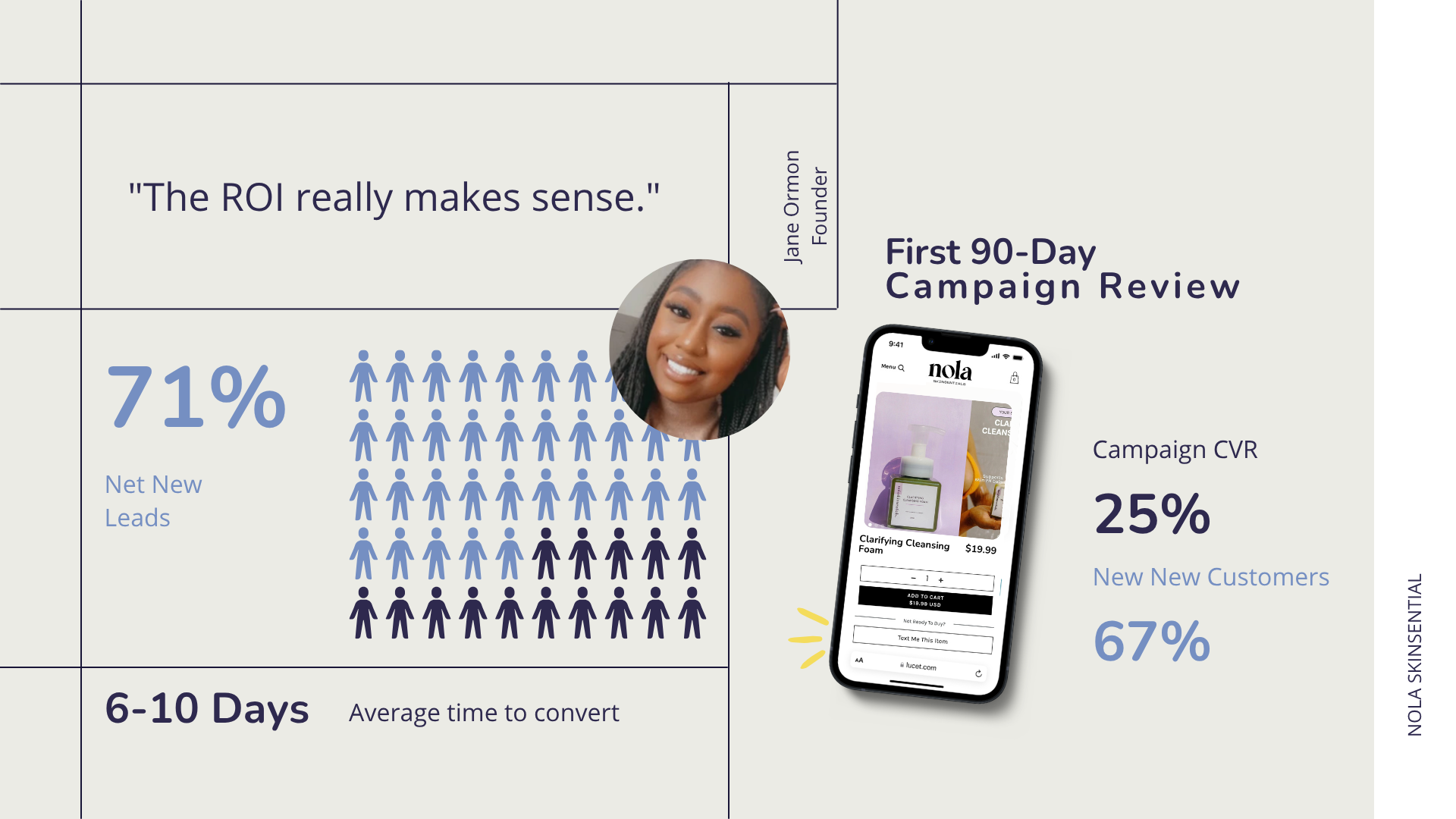 Nola campaign review card: 71% net new leads, 25% CVR, 67% new customers, headshot, and phone showing a cleanser product page.