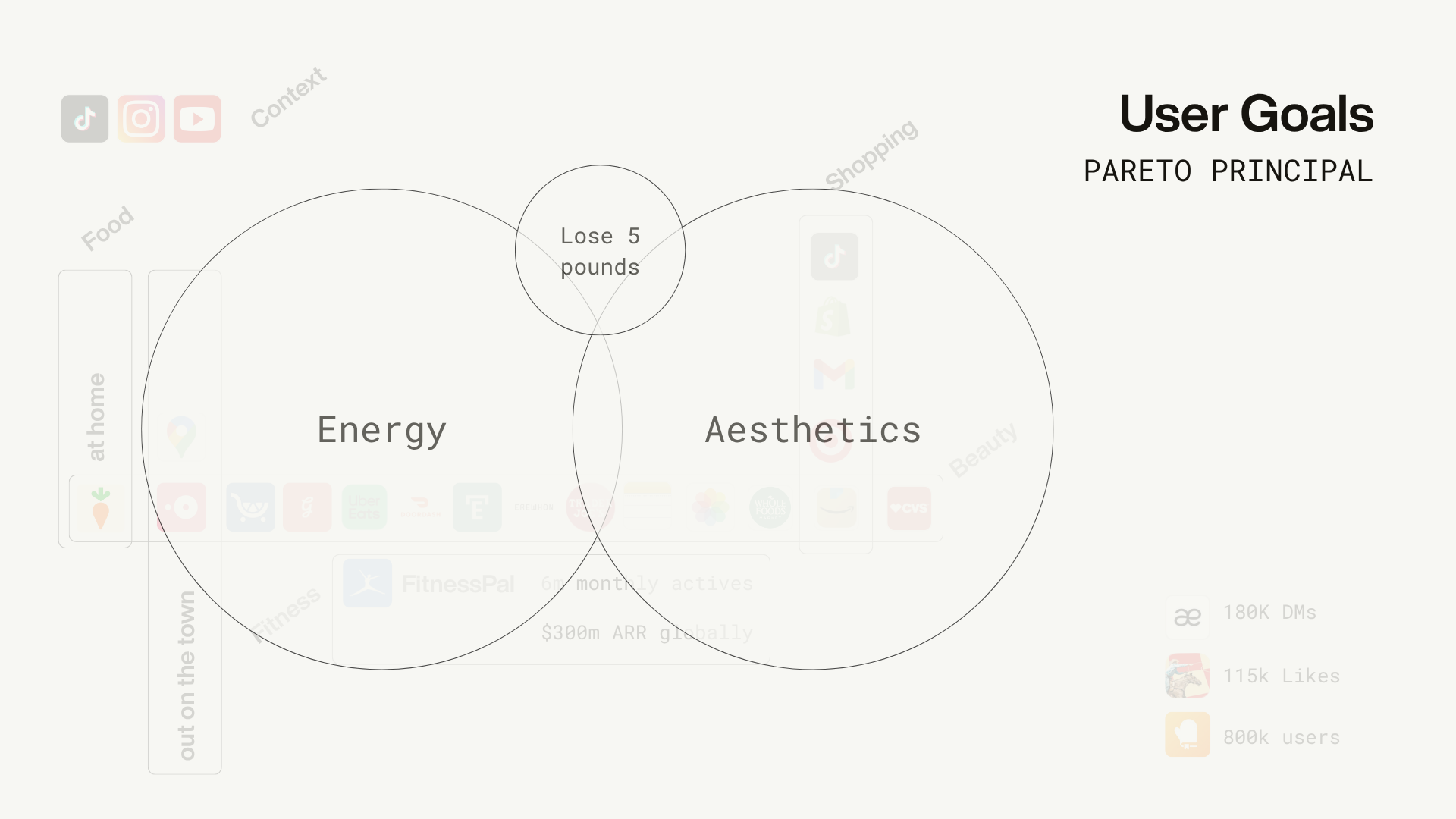 User Goals Pareto diagram: overlapping Energy and Aesthetics circles meeting at “Lose 5 pounds”