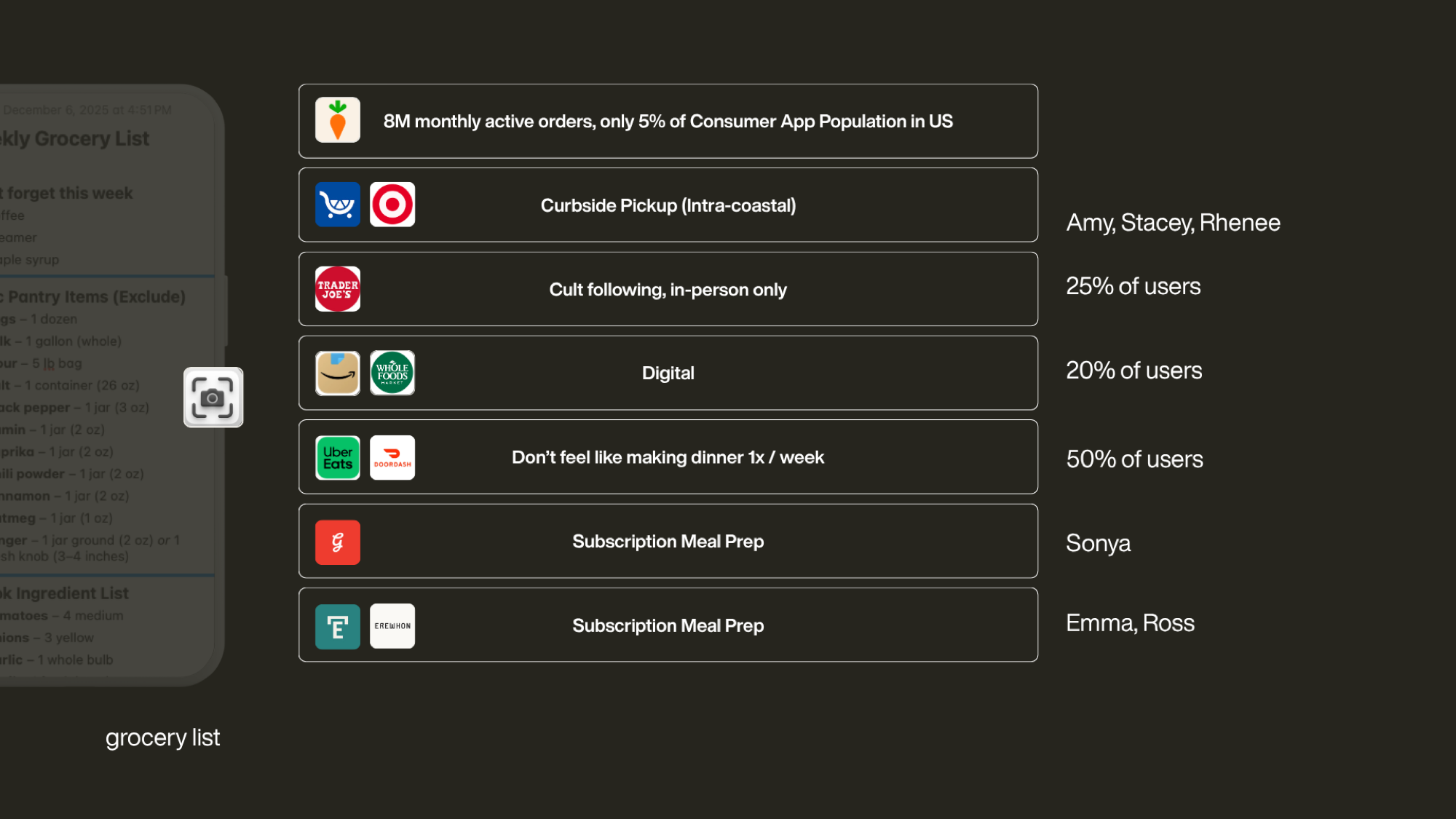 Research findings on grocery behaviour: 8M monthly active Instacart orders representing only 5% of the US consumer app population, Trader Joe's in-person cult following at 25% of users, digital grocery at 20%, and 50% who don't feel like making dinner at least once a week.