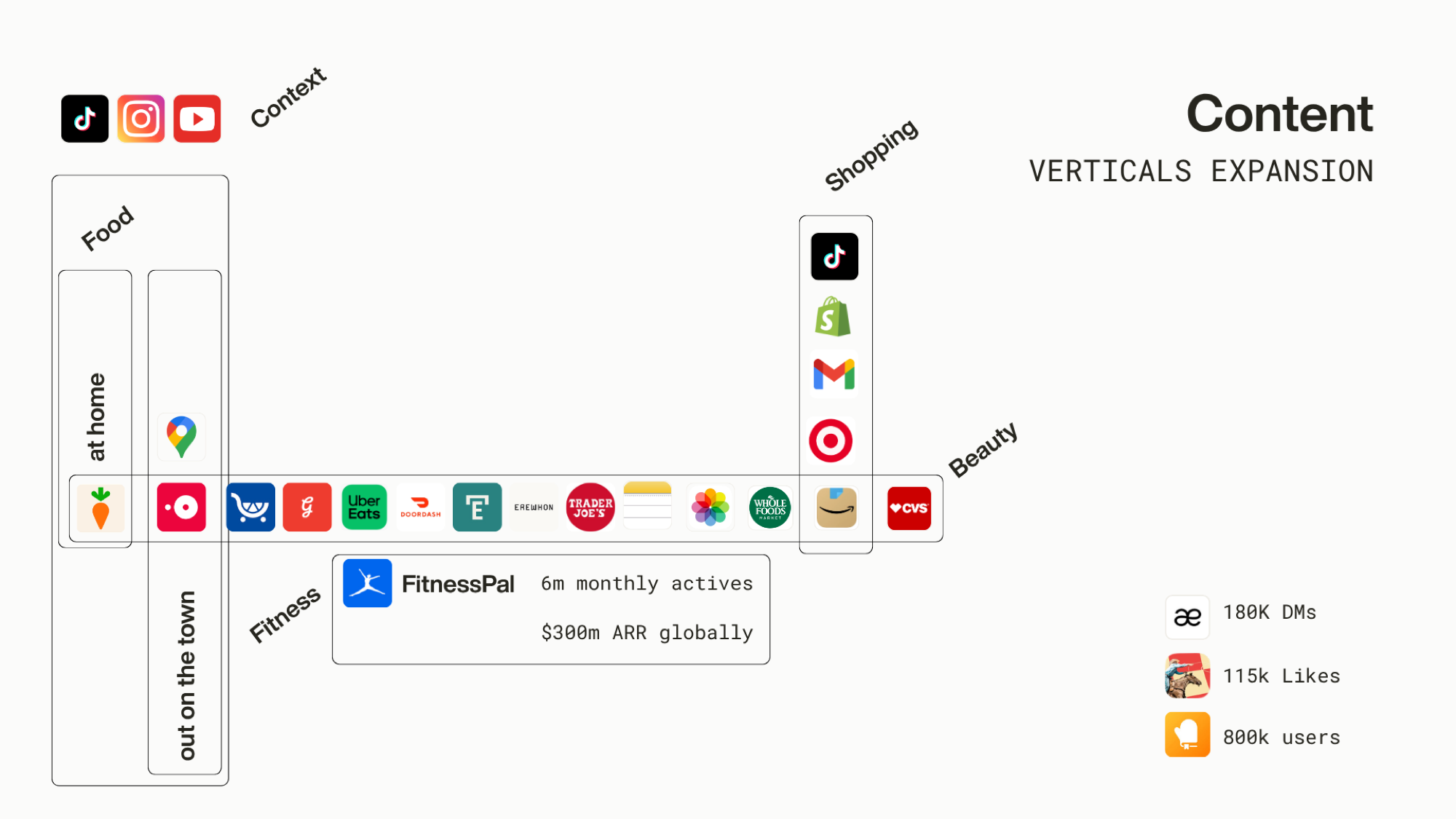 Verticals expansion diagram showing food at home and out on the town as the wedge, extending into fitness, shopping and beauty, with MyFitnessPal noted at 6M monthly actives and $300M ARR globally.