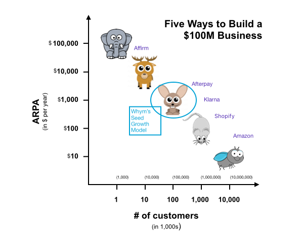 Chart titled Five Ways to Build a $100M Business plotting ARPA against customer count with animal icons and company labels
