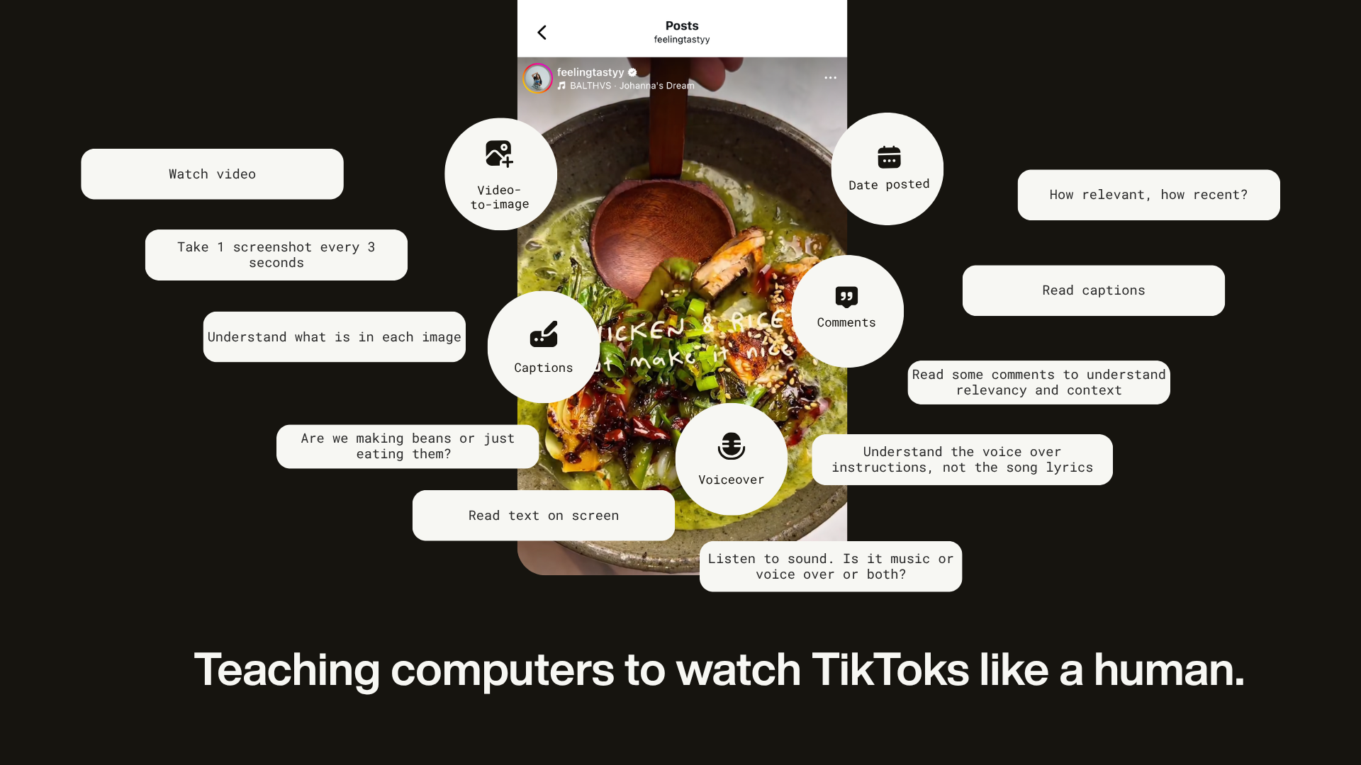 Dark slide headed “Teaching computers to watch TikToks like a human”, with capability bubbles around a recipe video