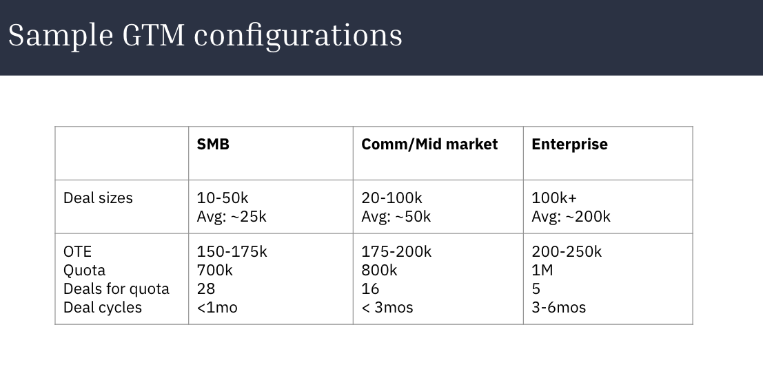 Table titled Sample GTM configurations comparing SMB, Comm/Mid market and Enterprise deal sizes, OTE and quotas