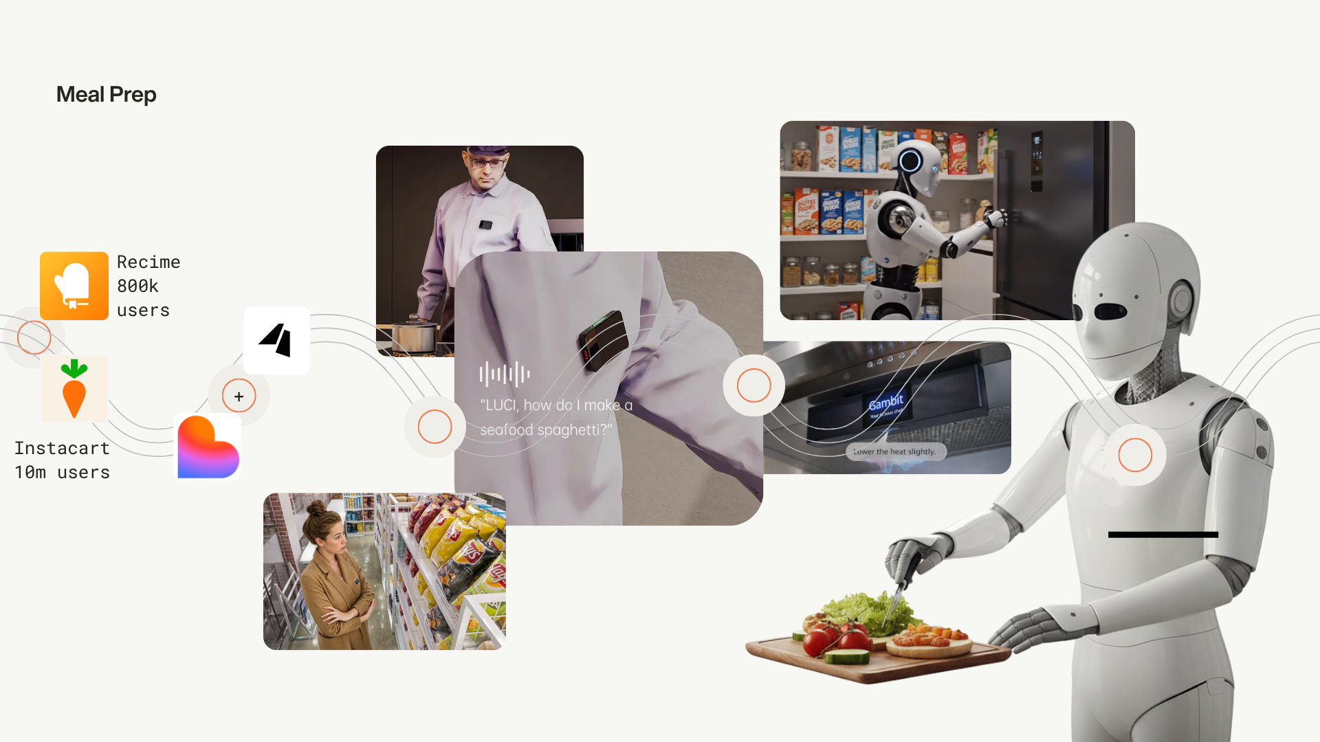 Meal prep diagram running from Recime and Instacart user counts through kitchen devices to a humanoid robot plating food