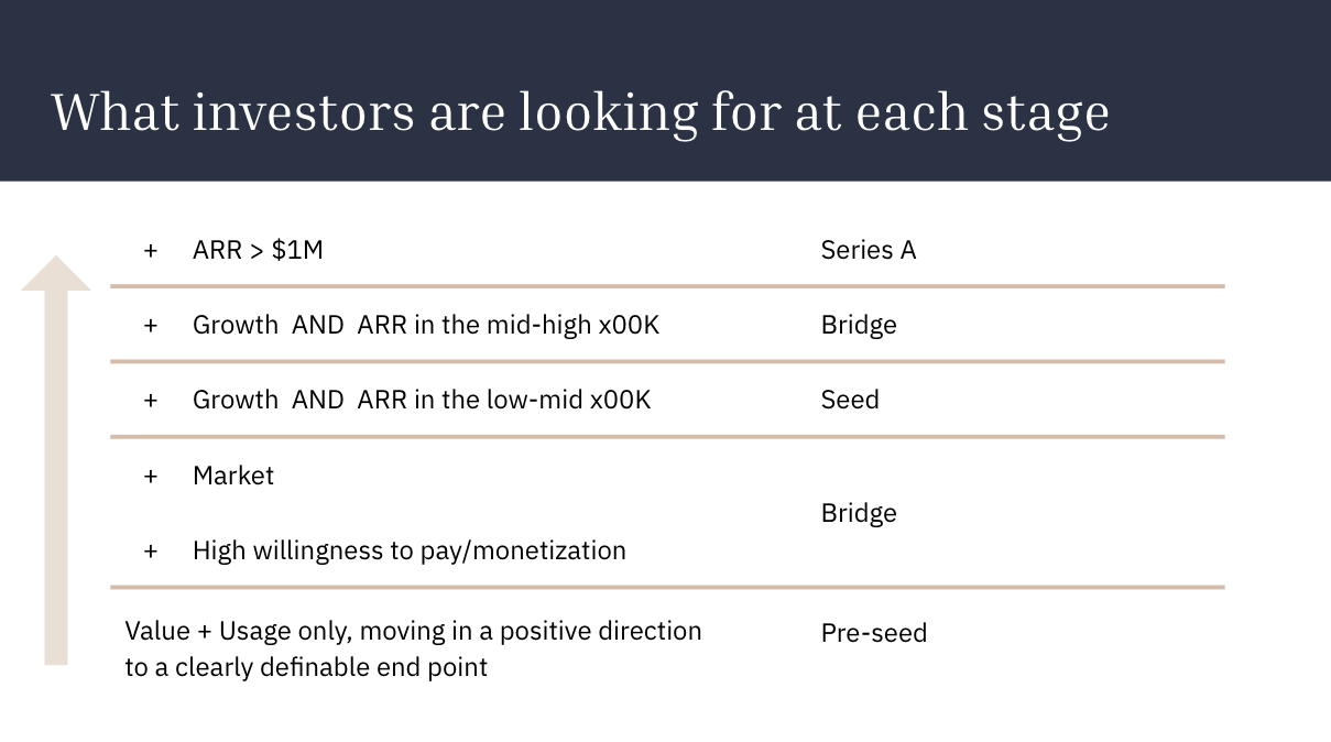 Slide titled 'What investors are looking for at each stage' with a stacked ladder from Pre-seed to Series A