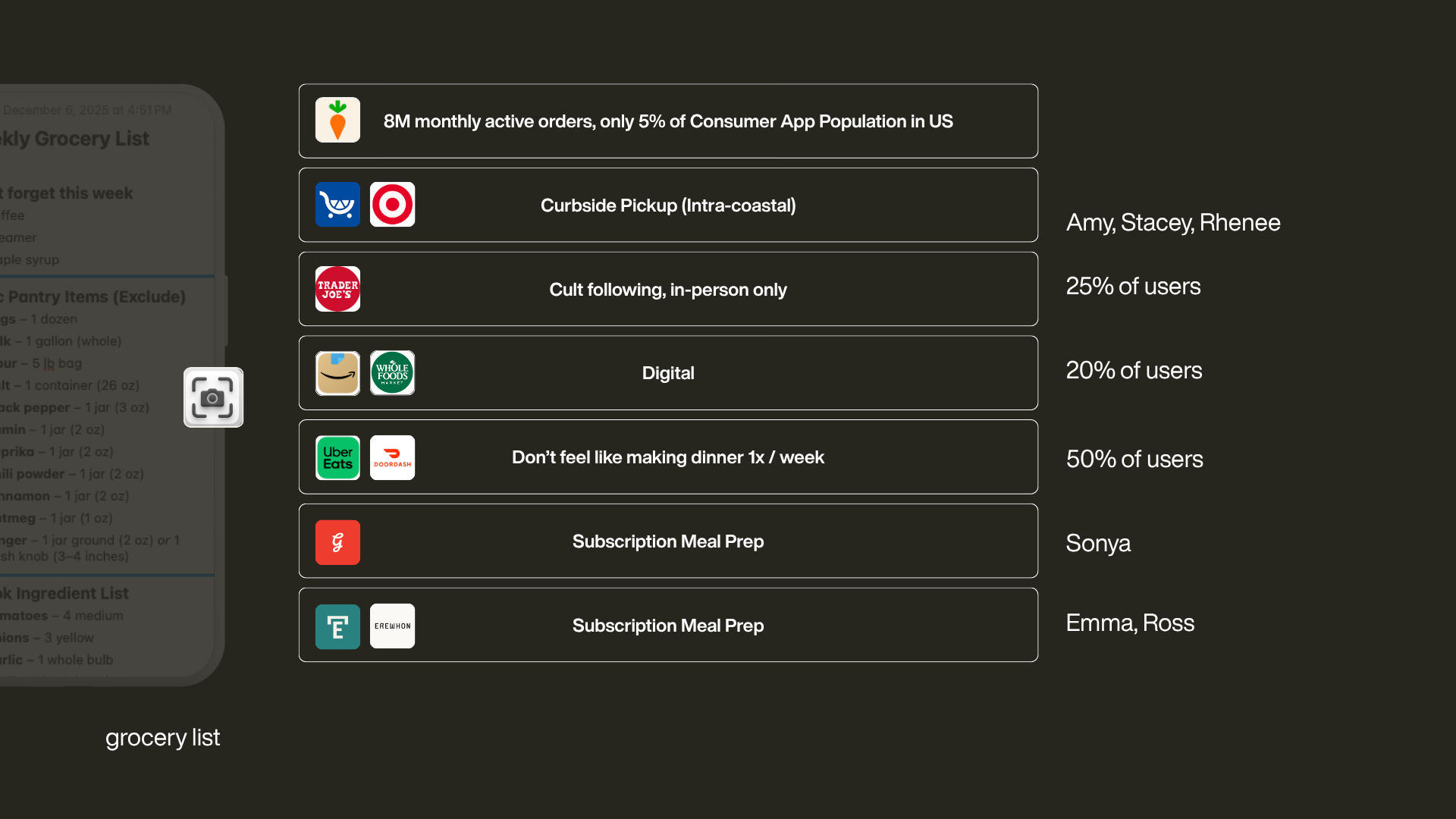 Dark slide listing grocery behaviours — 8M monthly Instacart orders at 5% of the US consumer app population — with shares