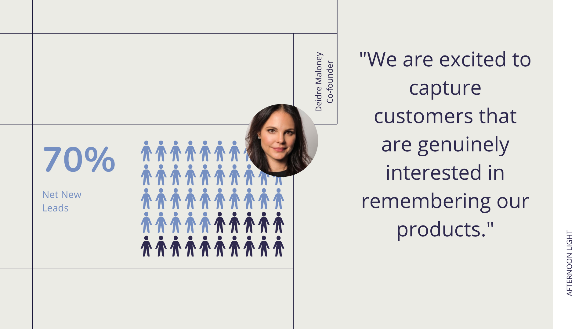Stat slide: '70% Net New Leads' with a 50-person pictograph, Deidre Maloney headshot, and a pull-quote about capturing interested customers