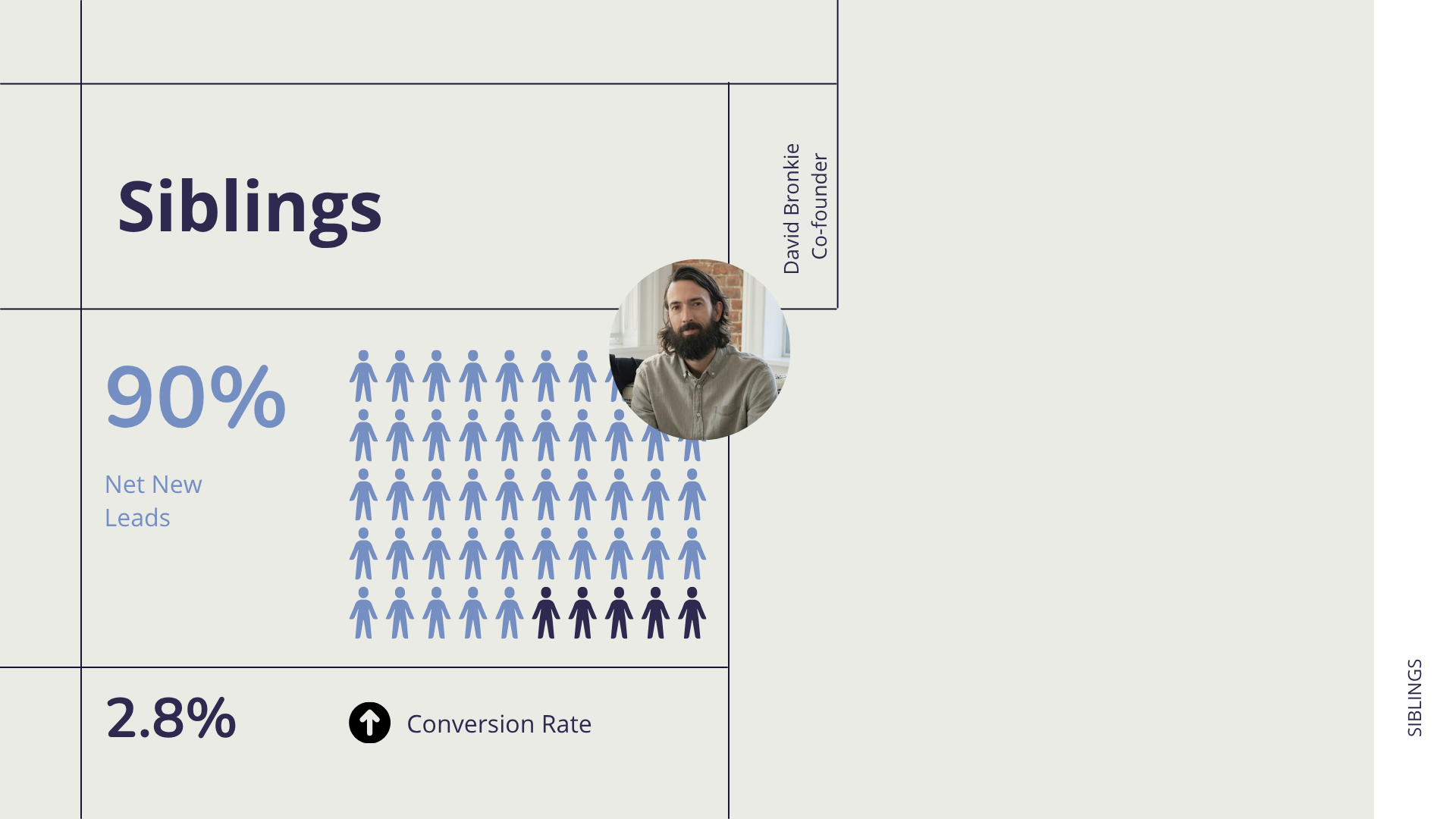 Siblings stat slide: '90% Net New Leads' pictograph, '2.8% Conversion Rate', and David Bronkie headshot