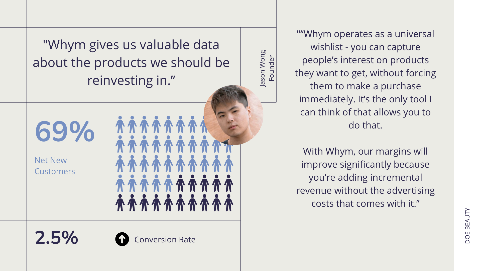 Doe Beauty stat slide: '69% Net New Customers', '2.5% Conversion Rate', Jason Wong headshot, and quotes calling Whym a universal wishlist