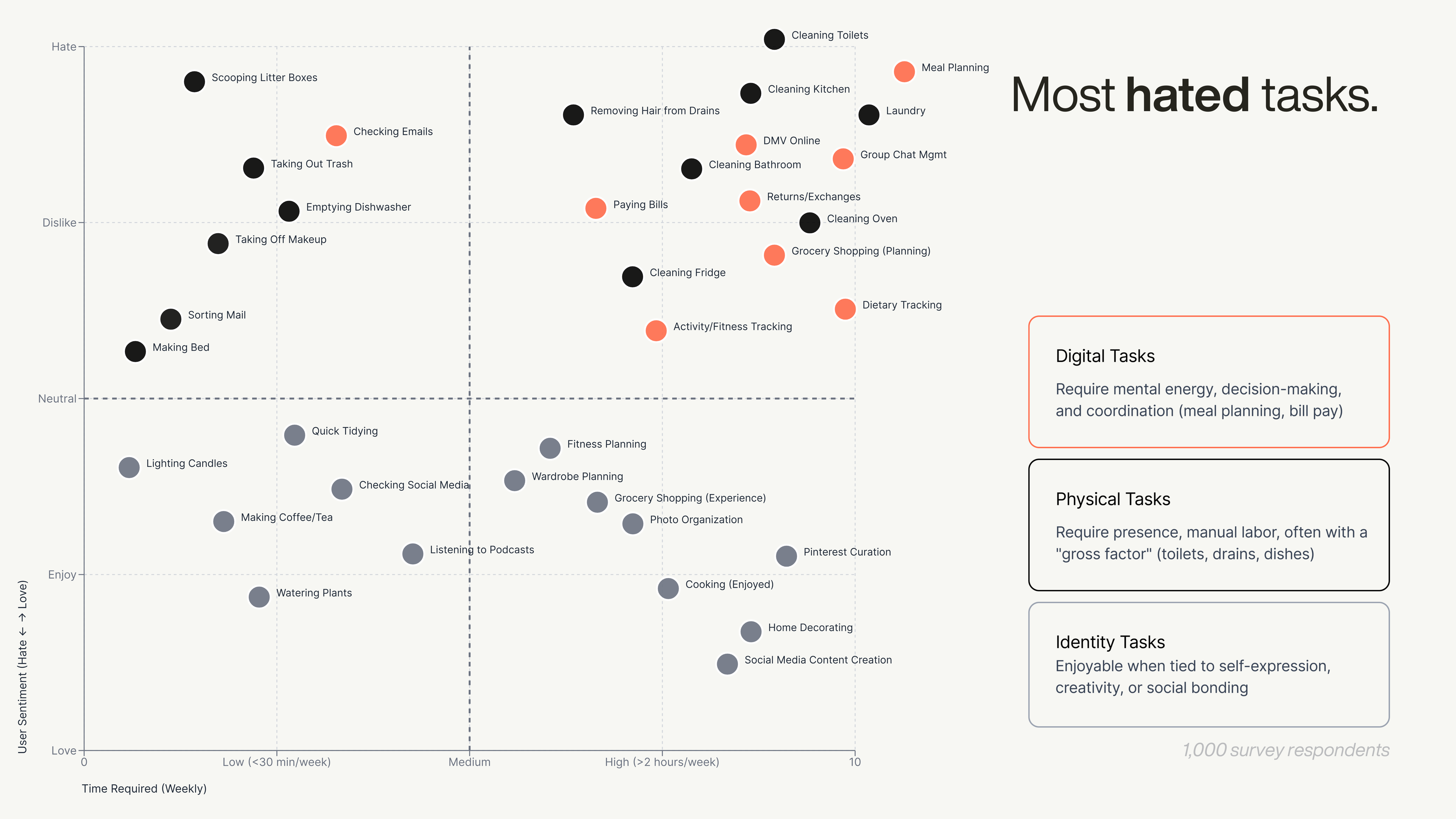 Scatter chart titled Most hated tasks plotting time required vs user sentiment for chores like Cleaning Toilets and Meal Planning