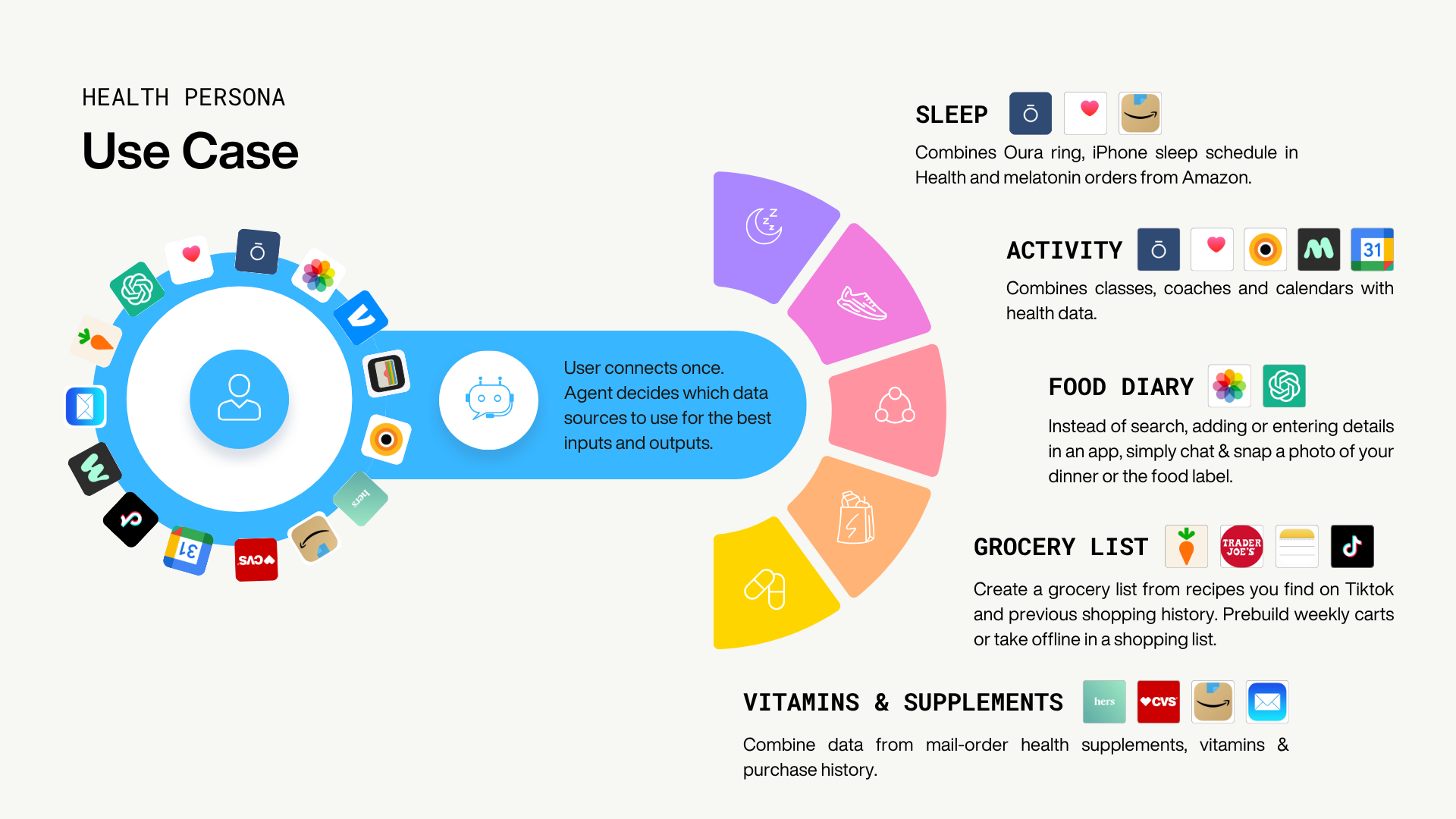 Health persona diagram: connect once, then an agent fans out to sleep, activity, food diary, grocery and supplement data