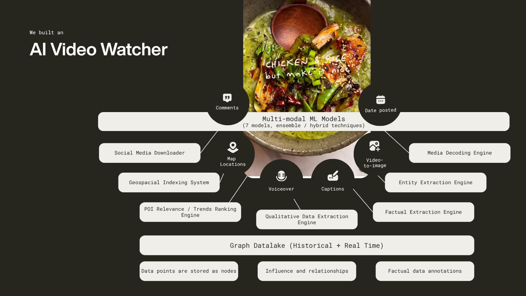 Architecture diagram titled 'We built an AI Video Watcher'. A seven-model multi-modal ensemble ingests comments, date posted, map locations, video-to-image, voiceover and captions, feeding a social media downloader, media decoding engine, geospatial indexing, POI relevance ranking, and entity, factual and qualitative extraction engines, all writing into a historical and real-time graph datalake.