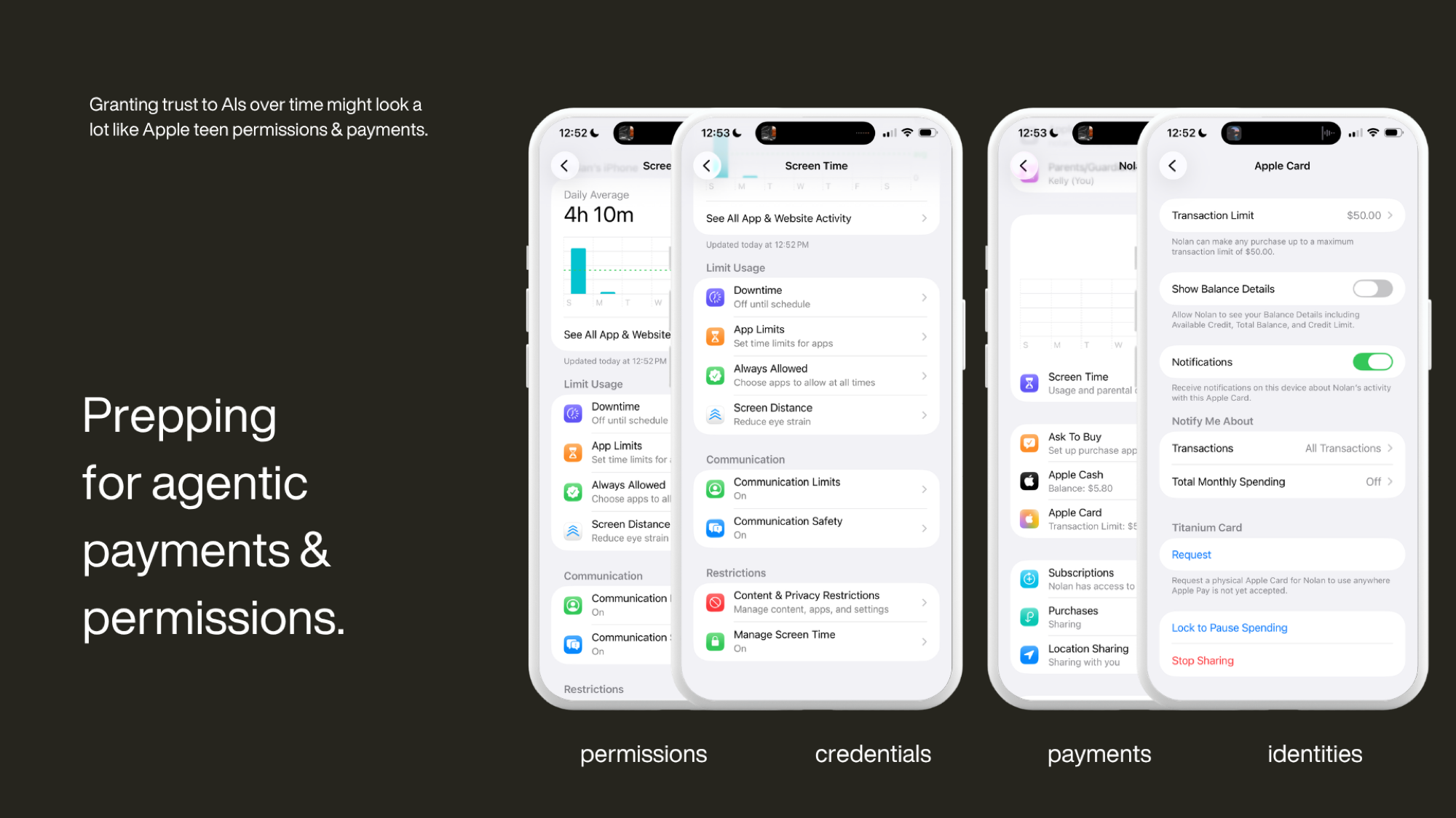 Apple Screen Time and Apple Card parental control screens used as a model for agentic permissions, showing a $50 transaction limit, ask-to-buy, purchase notifications and the ability to pause spending. Labelled permissions, credentials, payments and identities.