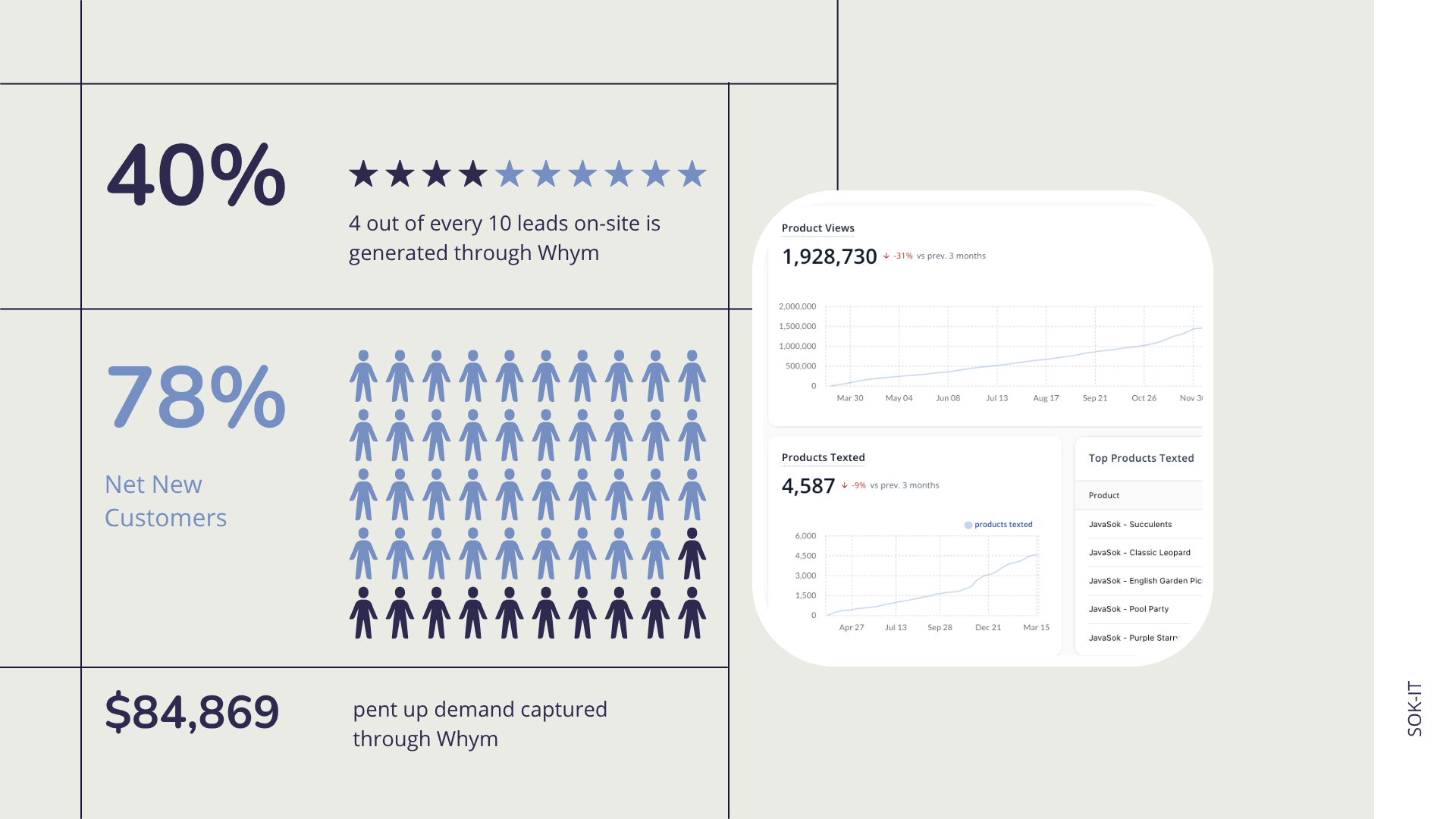 Sok-it results slide: '40% of leads via Whym', '78% Net New Customers' pictograph, '$84,869 pent-up demand', and a Whym analytics dashboard
