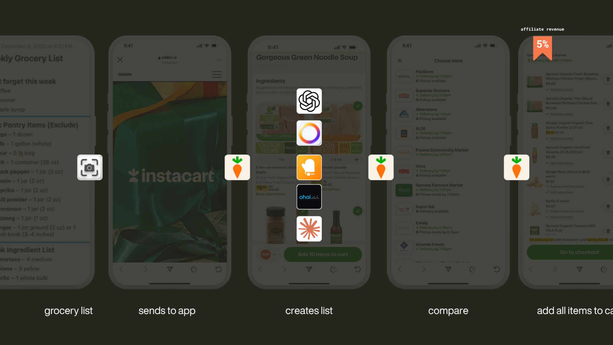 The current grocery workflow shown as five phone screens: write a list, send it to an app, generate a list, compare stores, add everything to a cart. Four separate apps with a person routing between them.