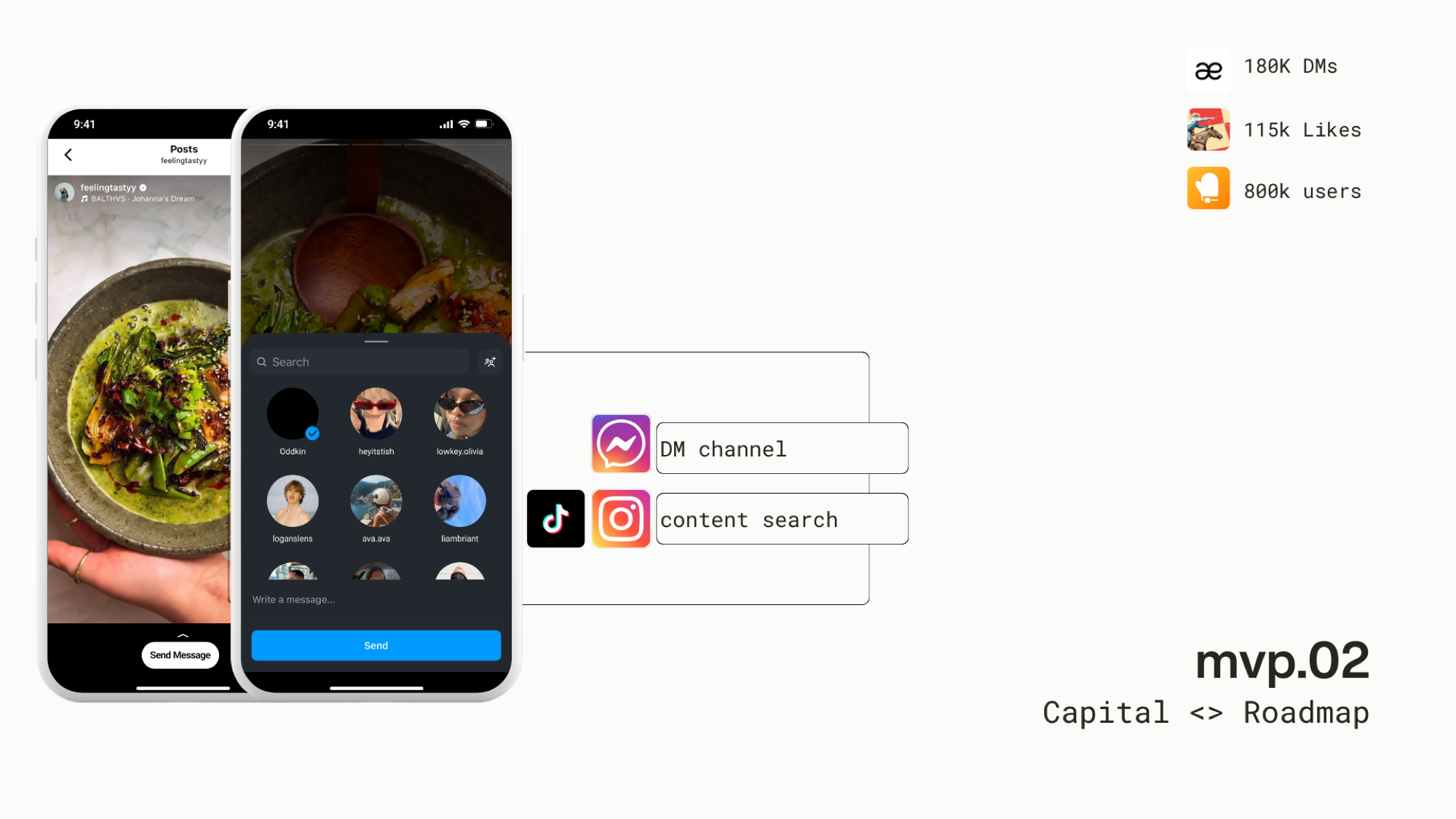 The Oddkin direct-message channel and content search, annotated with 180K DMs, 115k likes and 800k users — showing where recipe recommendations actually accumulate.